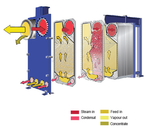 Evaporator GPHE for efficient heat exchange